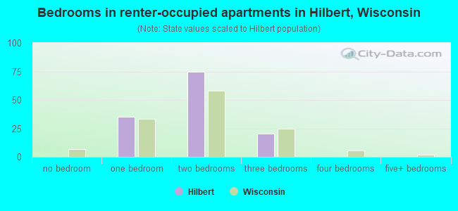 Bedrooms in renter-occupied apartments in Hilbert, Wisconsin