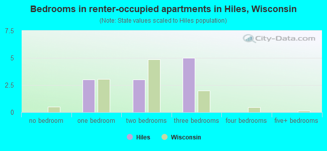 Bedrooms in renter-occupied apartments in Hiles, Wisconsin