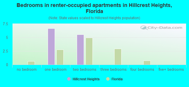 Bedrooms in renter-occupied apartments in Hillcrest Heights, Florida