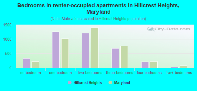Bedrooms in renter-occupied apartments in Hillcrest Heights, Maryland