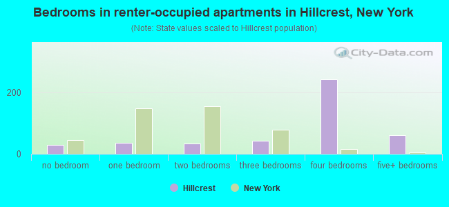 Bedrooms in renter-occupied apartments in Hillcrest, New York