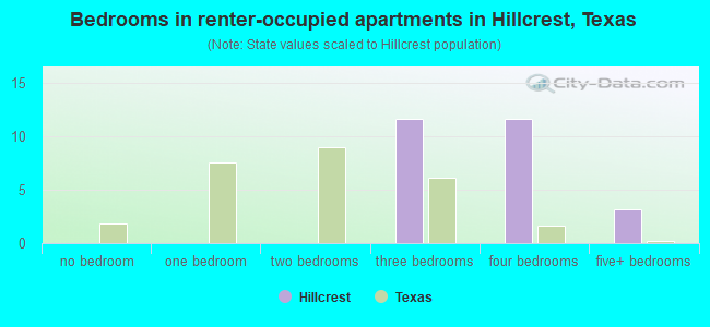 Bedrooms in renter-occupied apartments in Hillcrest, Texas