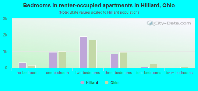 Bedrooms in renter-occupied apartments in Hilliard, Ohio