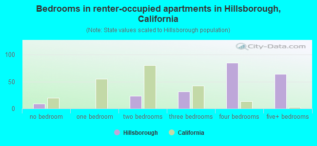 Bedrooms in renter-occupied apartments in Hillsborough, California