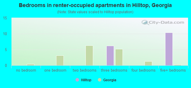 Bedrooms in renter-occupied apartments in Hilltop, Georgia