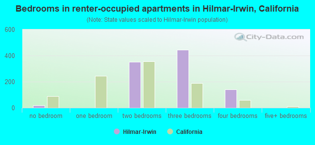 Bedrooms in renter-occupied apartments in Hilmar-Irwin, California