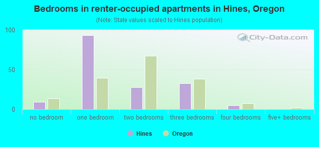 Bedrooms in renter-occupied apartments in Hines, Oregon