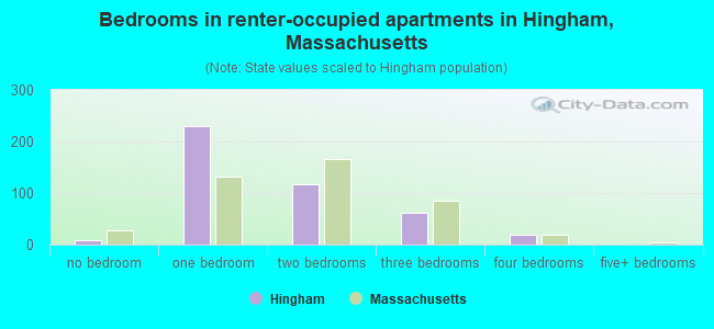 Bedrooms in renter-occupied apartments in Hingham, Massachusetts