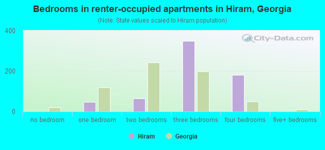 Bedrooms in renter-occupied apartments in Hiram, Georgia