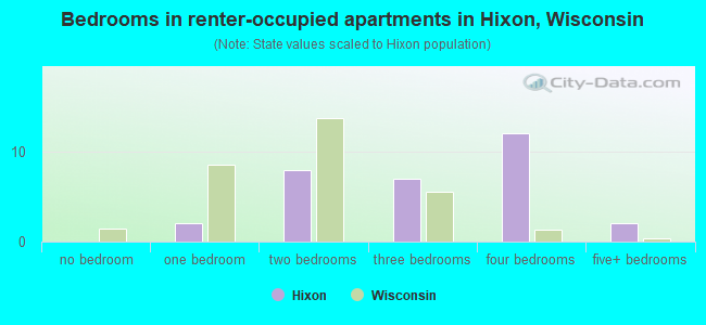 Bedrooms in renter-occupied apartments in Hixon, Wisconsin