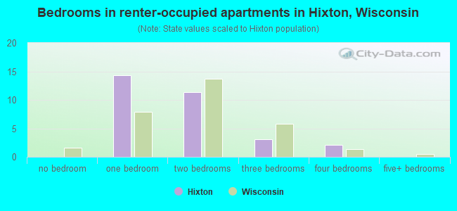 Bedrooms in renter-occupied apartments in Hixton, Wisconsin
