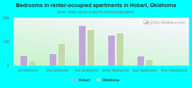 Bedrooms in renter-occupied apartments in Hobart, Oklahoma