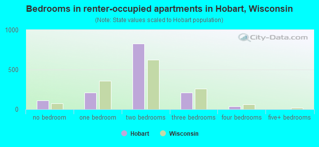 Bedrooms in renter-occupied apartments in Hobart, Wisconsin