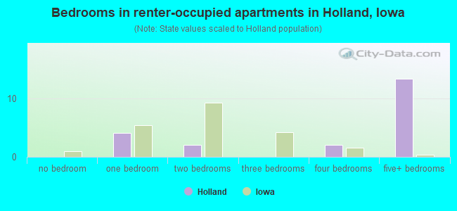 Bedrooms in renter-occupied apartments in Holland, Iowa
