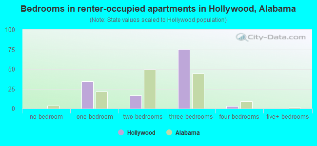 Bedrooms in renter-occupied apartments in Hollywood, Alabama
