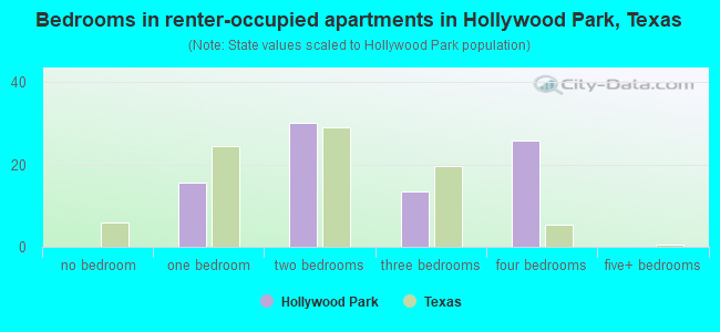 Bedrooms in renter-occupied apartments in Hollywood Park, Texas