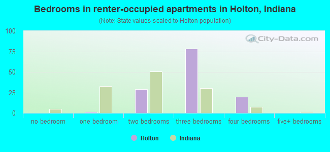 Bedrooms in renter-occupied apartments in Holton, Indiana