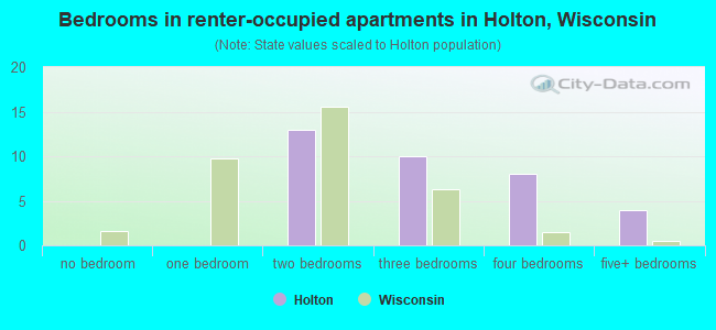 Bedrooms in renter-occupied apartments in Holton, Wisconsin