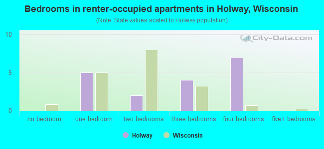 Bedrooms in renter-occupied apartments in Holway, Wisconsin