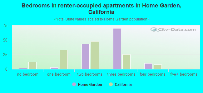 Bedrooms in renter-occupied apartments in Home Garden, California