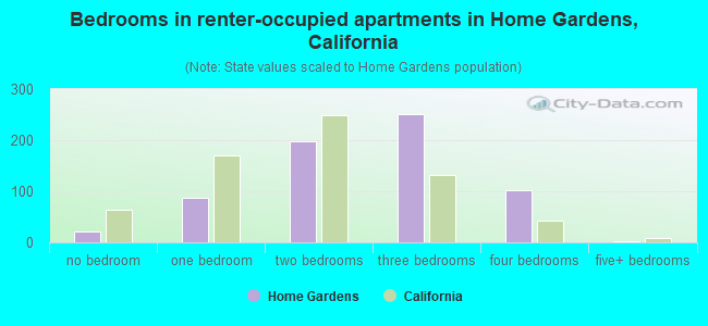 Bedrooms in renter-occupied apartments in Home Gardens, California