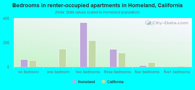 Bedrooms in renter-occupied apartments in Homeland, California