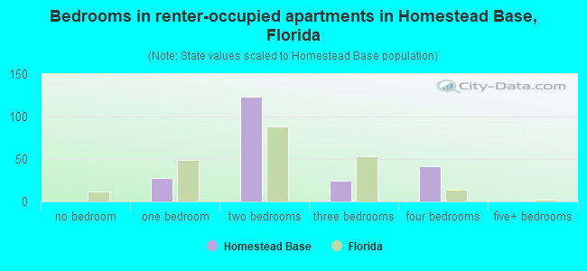 Bedrooms in renter-occupied apartments in Homestead Base, Florida