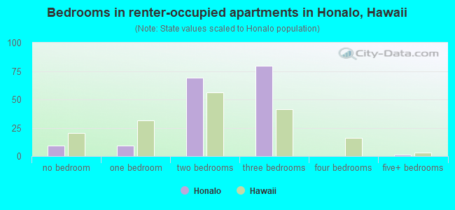 Bedrooms in renter-occupied apartments in Honalo, Hawaii