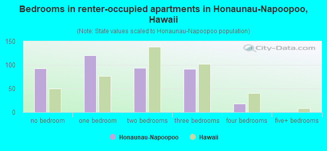 Bedrooms in renter-occupied apartments in Honaunau-Napoopoo, Hawaii