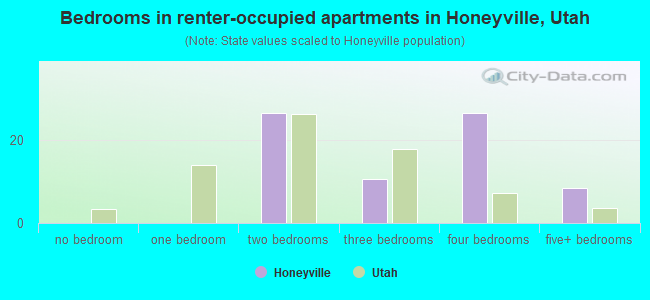 Bedrooms in renter-occupied apartments in Honeyville, Utah