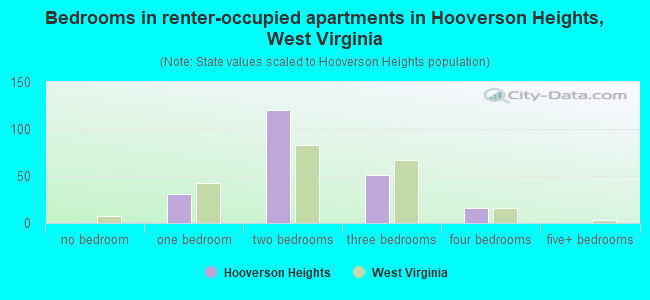 Bedrooms in renter-occupied apartments in Hooverson Heights, West Virginia