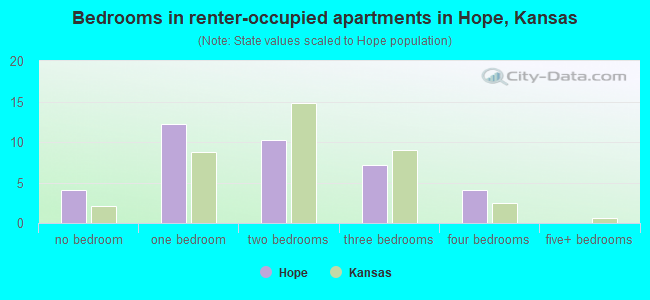 Bedrooms in renter-occupied apartments in Hope, Kansas