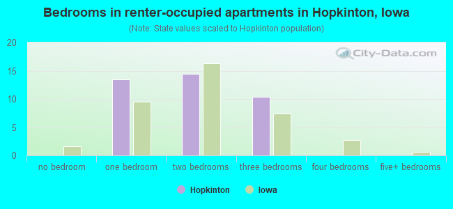 Bedrooms in renter-occupied apartments in Hopkinton, Iowa