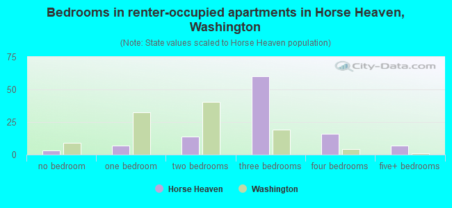 Bedrooms in renter-occupied apartments in Horse Heaven, Washington
