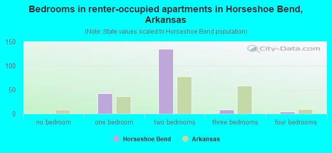 Bedrooms in renter-occupied apartments in Horseshoe Bend, Arkansas