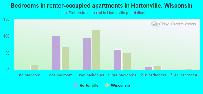 Bedrooms in renter-occupied apartments in Hortonville, Wisconsin
