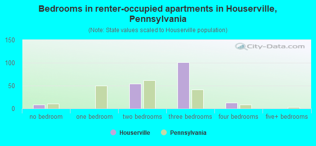 Bedrooms in renter-occupied apartments in Houserville, Pennsylvania