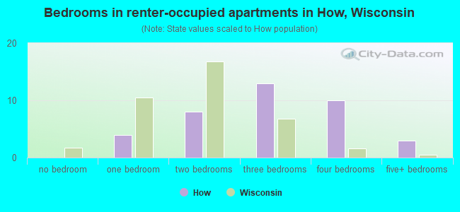 Bedrooms in renter-occupied apartments in How, Wisconsin