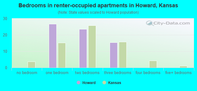 Bedrooms in renter-occupied apartments in Howard, Kansas