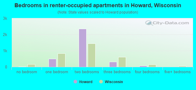 Bedrooms in renter-occupied apartments in Howard, Wisconsin