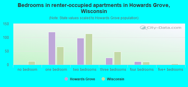 Bedrooms in renter-occupied apartments in Howards Grove, Wisconsin