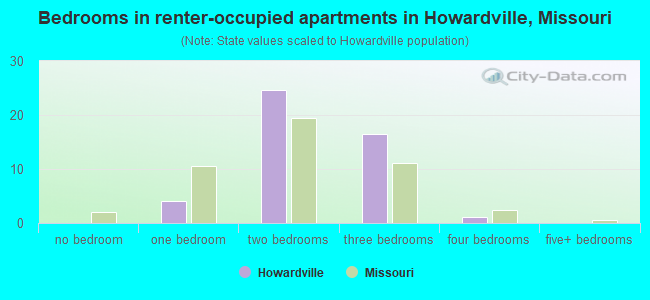 Bedrooms in renter-occupied apartments in Howardville, Missouri
