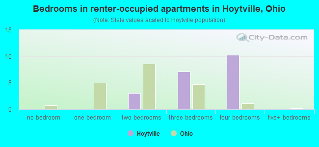 Bedrooms in renter-occupied apartments in Hoytville, Ohio