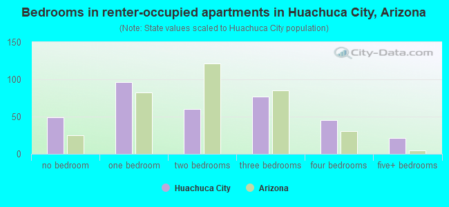 Bedrooms in renter-occupied apartments in Huachuca City, Arizona