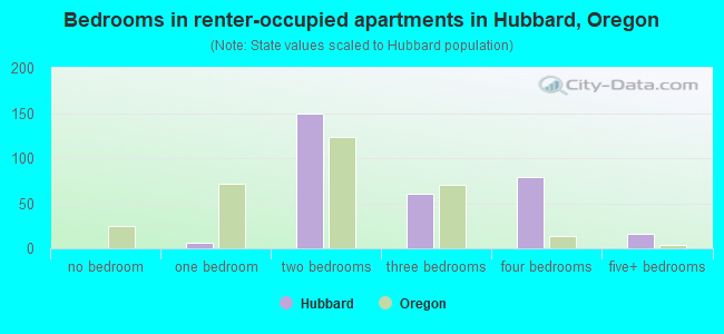Bedrooms in renter-occupied apartments in Hubbard, Oregon