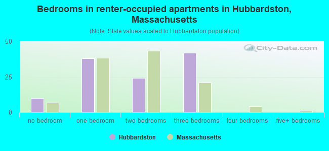 Bedrooms in renter-occupied apartments in Hubbardston, Massachusetts