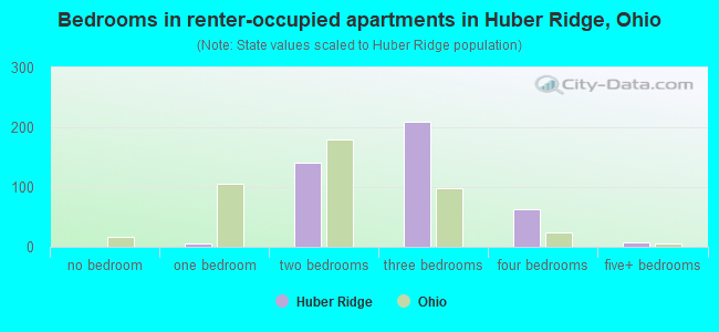 Bedrooms in renter-occupied apartments in Huber Ridge, Ohio