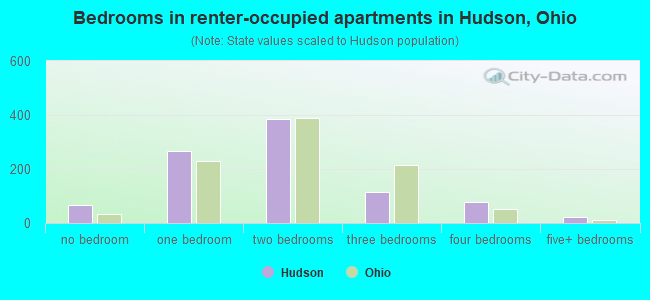 Bedrooms in renter-occupied apartments in Hudson, Ohio