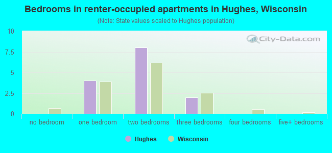 Bedrooms in renter-occupied apartments in Hughes, Wisconsin