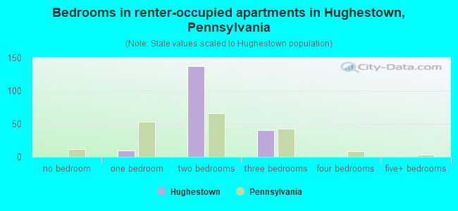 Bedrooms in renter-occupied apartments in Hughestown, Pennsylvania